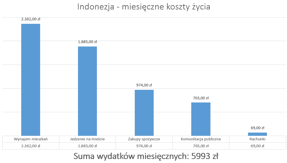 Indonezja - miesięczne koszty życia (wykres)
